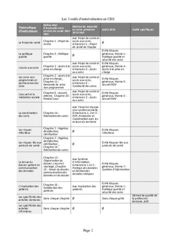 Tableau des thématiques abordées par chaque outil d'autoevaluation qualité en CDS