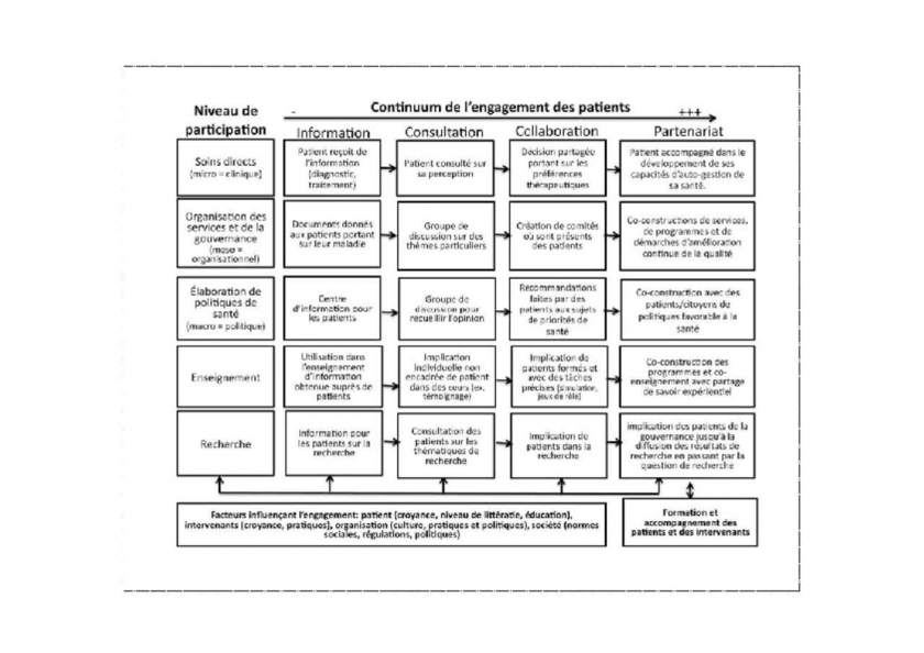 Schéma des différentes possibilités d'implication des usagers en CDS