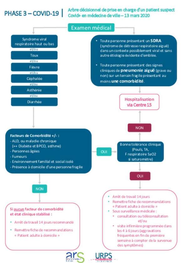 Arbre décisionnel de prise en charge d’un patient suspect Covid+ en médecine de ville