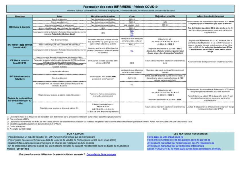 Facturation des actes infirmiers - période COVID19