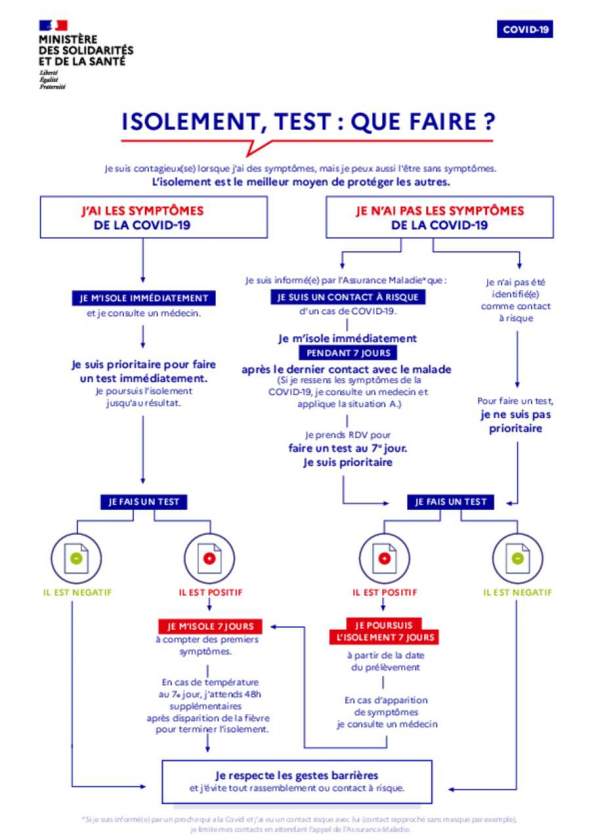 Isolement, tset : infographie décisionnelle